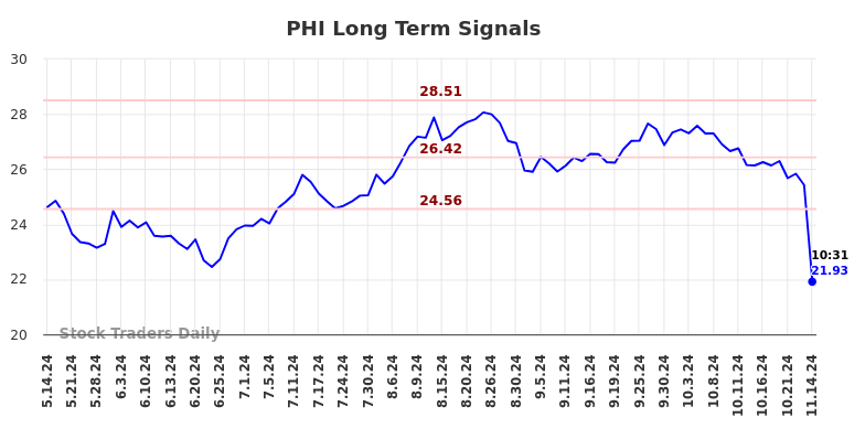 PHI Long Term Analysis for November 14 2024