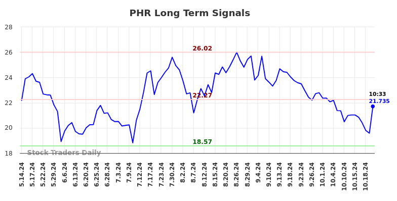 PHR Long Term Analysis for November 14 2024