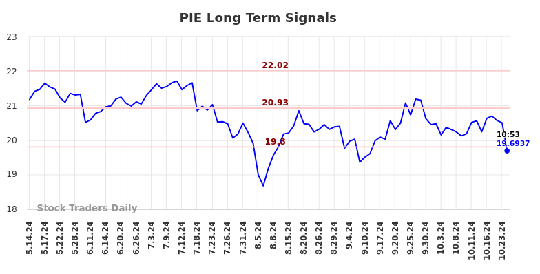 PIE Long Term Analysis for November 14 2024