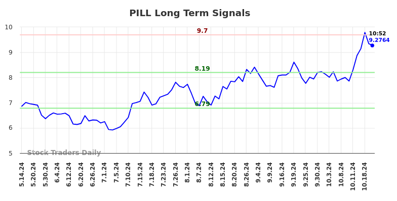 PILL Long Term Analysis for November 14 2024