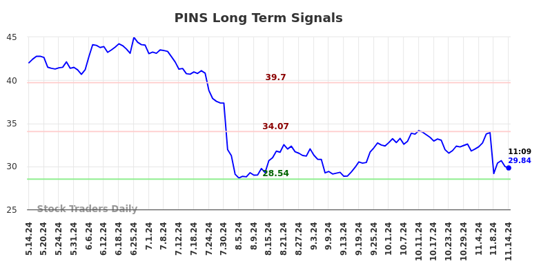 PINS Long Term Analysis for November 14 2024