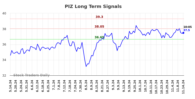 PIZ Long Term Analysis for November 14 2024