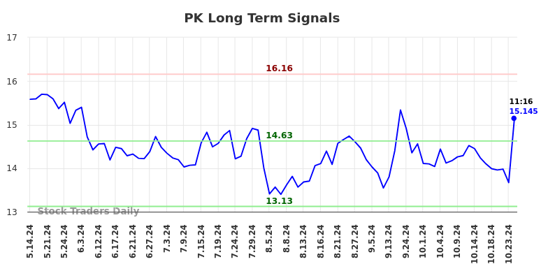 PK Long Term Analysis for November 14 2024