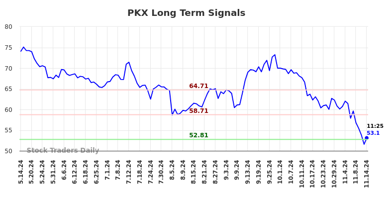 PKX Long Term Analysis for November 14 2024 PKX Long Term Analysis for November 14 2024