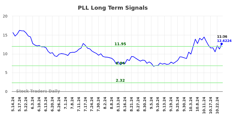 PLL Long Term Analysis for November 14 2024