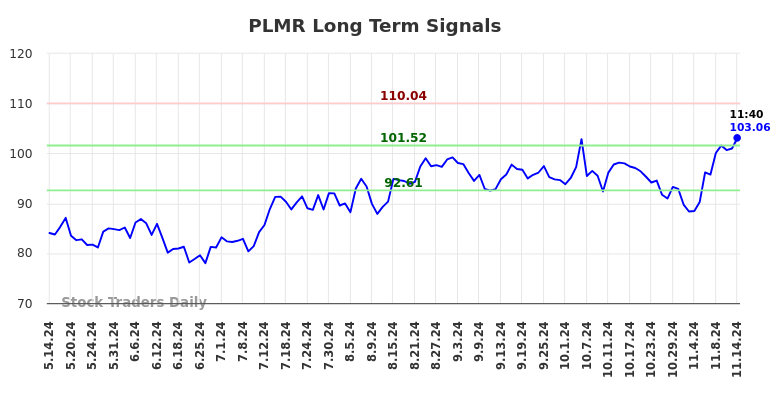 PLMR Long Term Analysis for November 14 2024