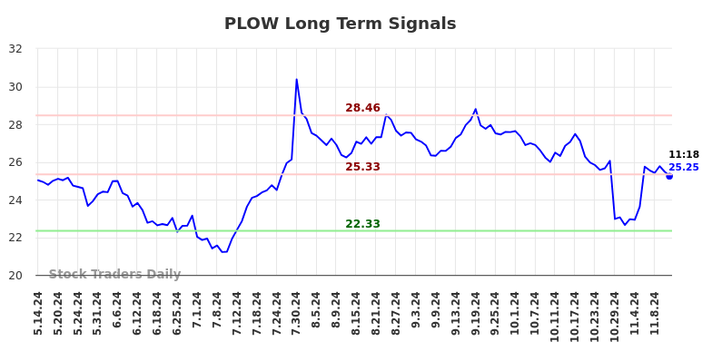 PLOW Long Term Analysis for November 14 2024