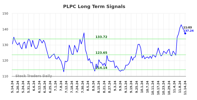 PLPC Long Term Analysis for November 14 2024