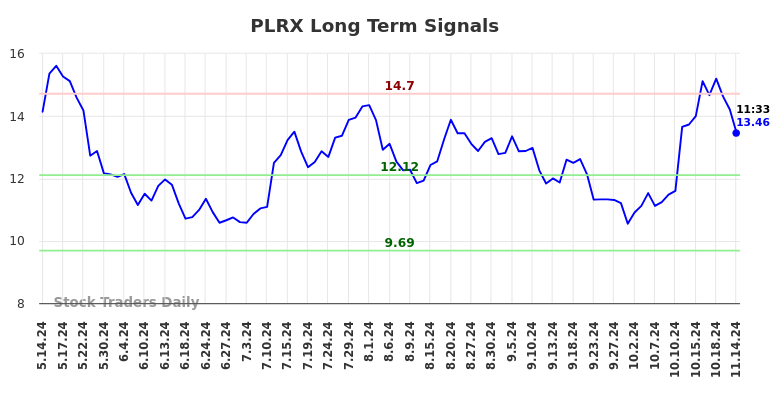 PLRX Long Term Analysis for November 14 2024