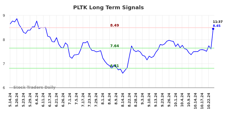 PLTK Long Term Analysis for November 14 2024