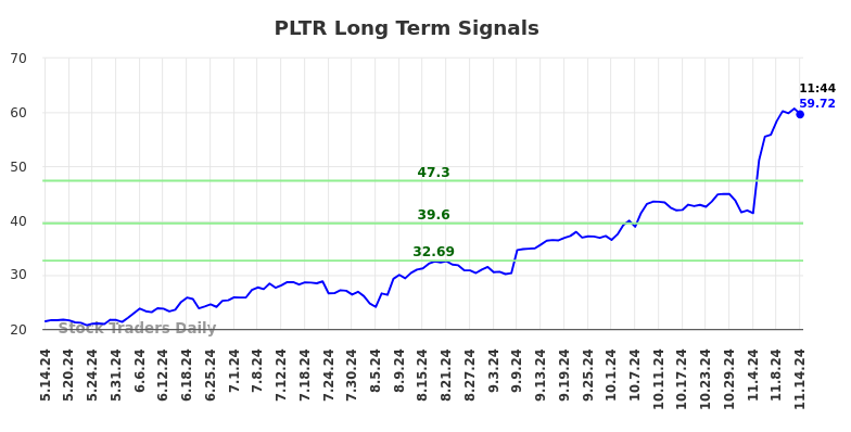 PLTR Long Term Analysis for November 14 2024