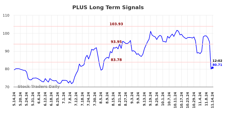 PLUS Long Term Analysis for November 14 2024