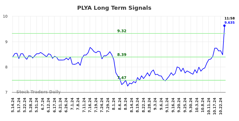 PLYA Long Term Analysis for November 14 2024