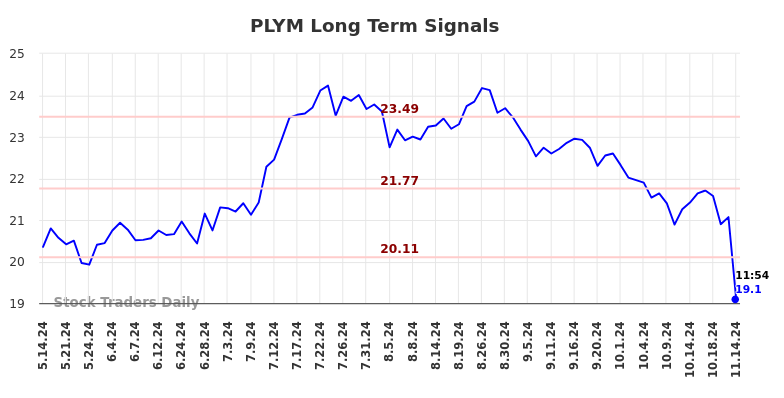 PLYM Long Term Analysis for November 14 2024