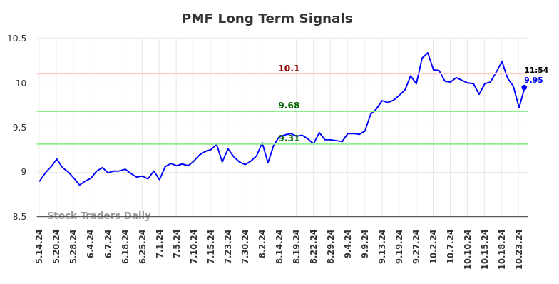 PMF Long Term Analysis for November 14 2024