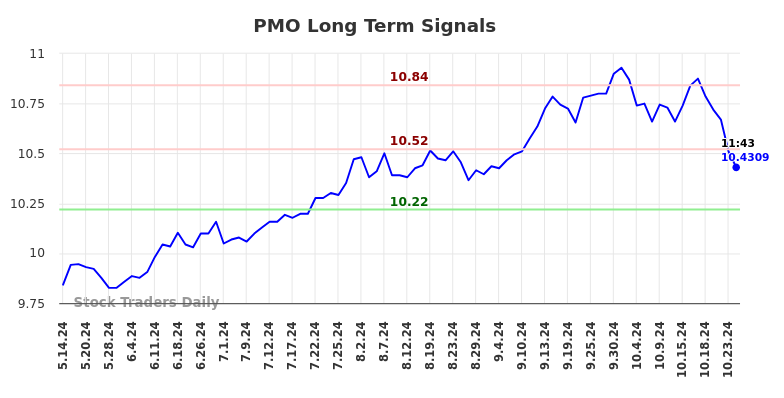 PMO Long Term Analysis for November 14 2024