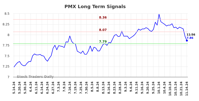 PMX Long Term Analysis for November 14 2024