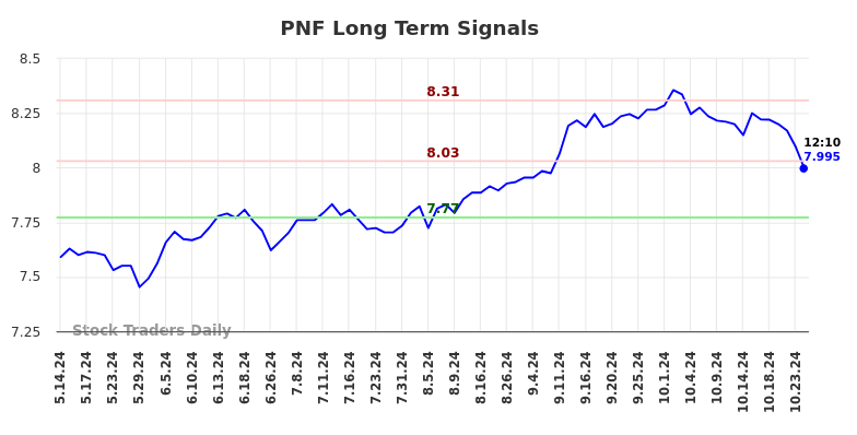 PNF Long Term Analysis for November 14 2024