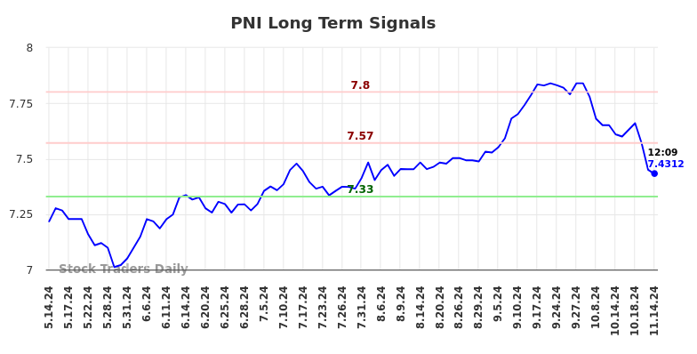 PNI Long Term Analysis for November 14 2024