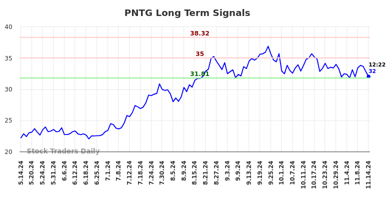 PNTG Long Term Analysis for November 14 2024