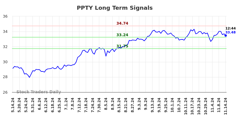 PPTY Long Term Analysis for November 14 2024