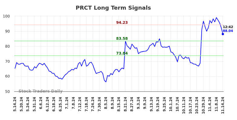 PRCT Long Term Analysis for November 14 2024