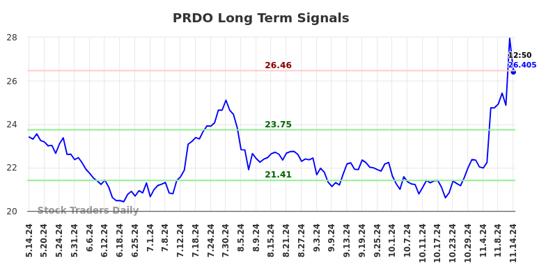 PRDO Long Term Analysis for November 14 2024