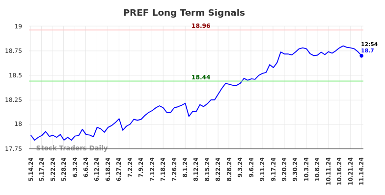 PREF Long Term Analysis for November 14 2024