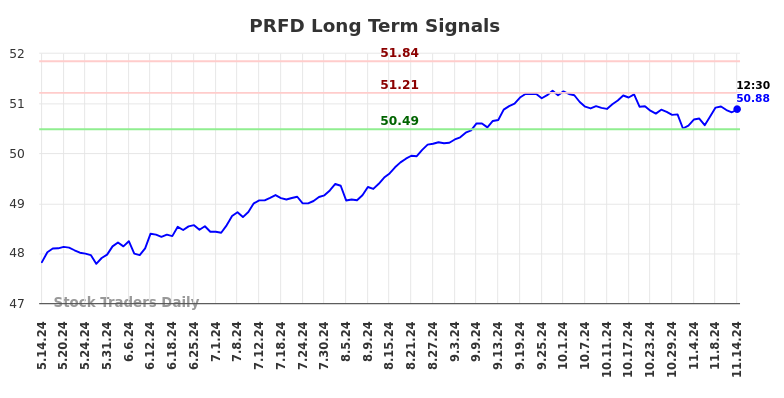 PRFD Long Term Analysis for November 14 2024