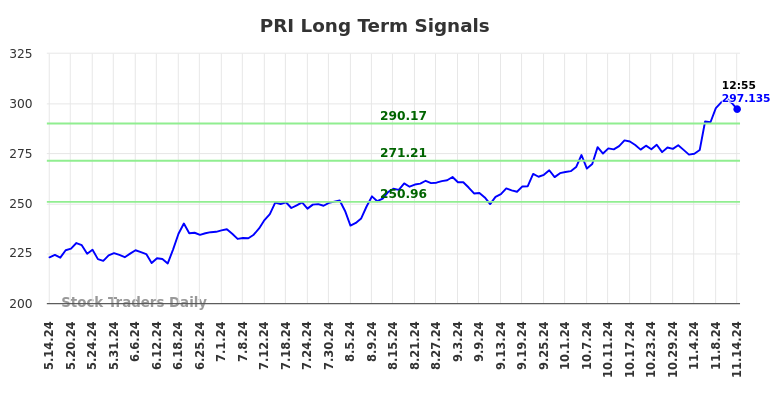 PRI Long Term Analysis for November 14 2024