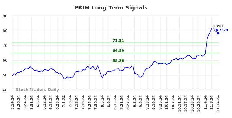 PRIM Long Term Analysis for November 14 2024