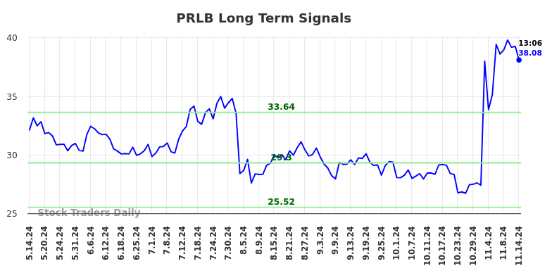 PRLB Long Term Analysis for November 14 2024