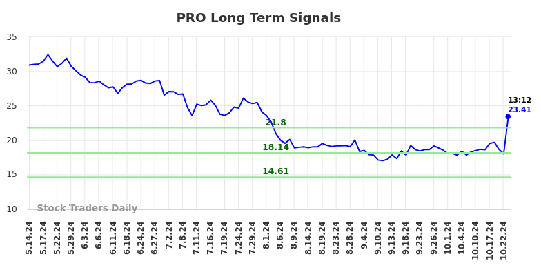 PRO Long Term Analysis for November 14 2024