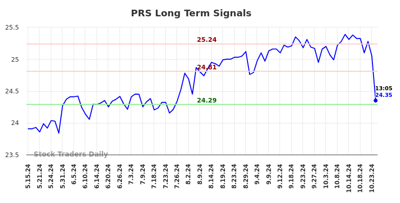 PRS Long Term Analysis for November 14 2024