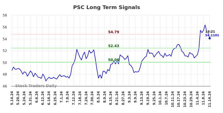 PSC Long Term Analysis for November 14 2024