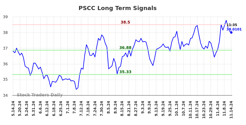 PSCC Long Term Analysis for November 14 2024