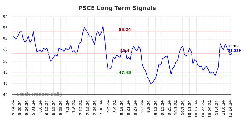 PSCE Long Term Analysis for November 14 2024