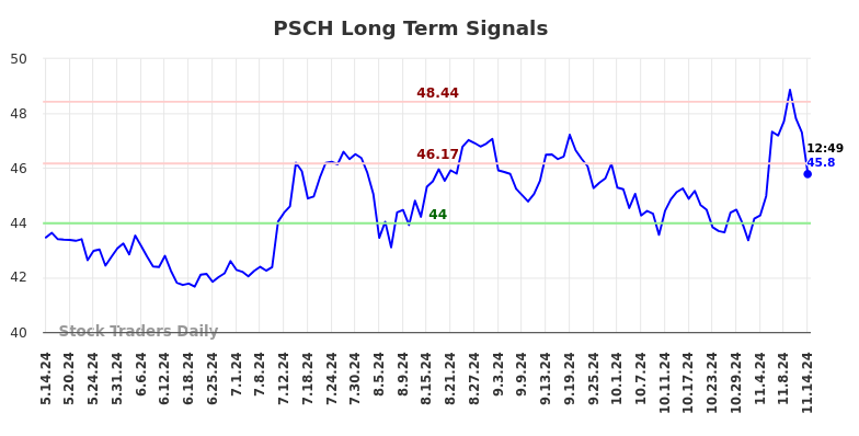 PSCH Long Term Analysis for November 14 2024