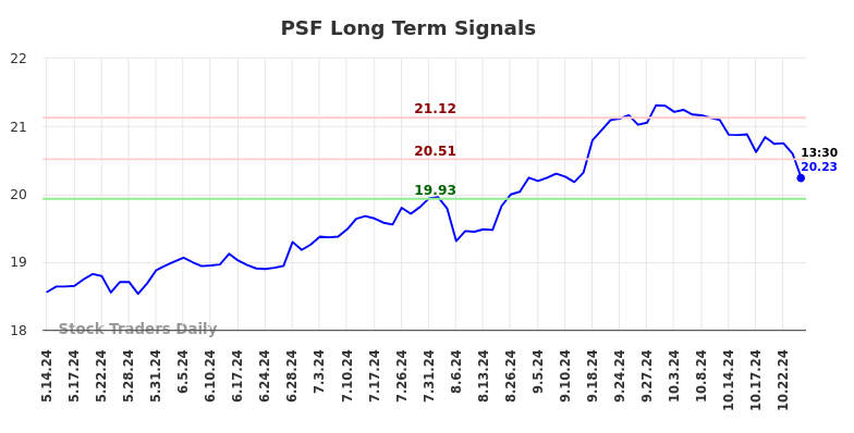 PSF Long Term Analysis for November 14 2024