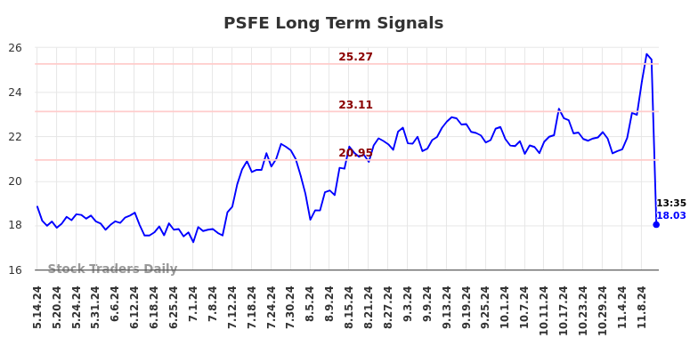 PSFE Long Term Analysis for November 14 2024