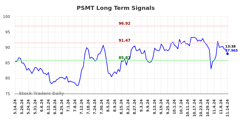 PSMT Long Term Analysis for November 14 2024