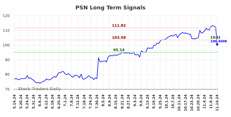 PSN Long Term Analysis for November 14 2024