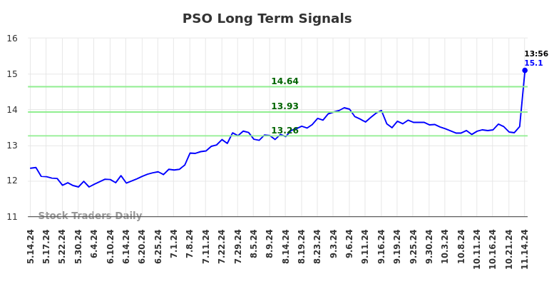 PSO Long Term Analysis for November 14 2024