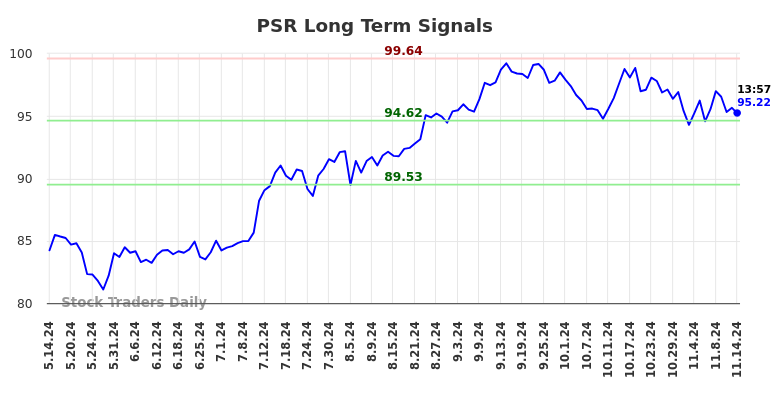 PSR Long Term Analysis for November 14 2024