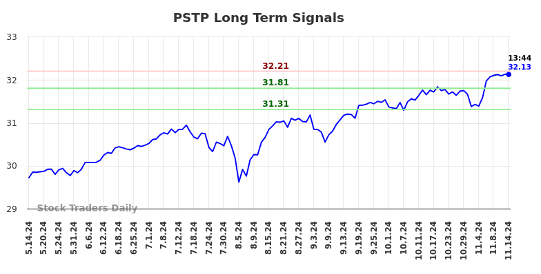 PSTP Long Term Analysis for November 14 2024