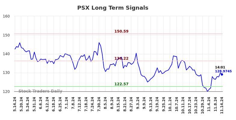 PSX Long Term Analysis for November 14 2024