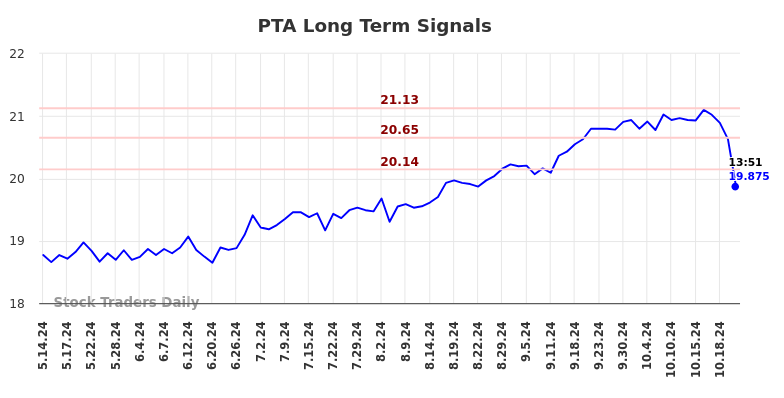 PTA Long Term Analysis for November 14 2024