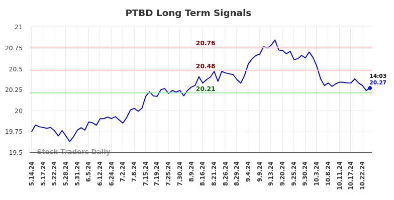 PTBD Long Term Analysis for November 14 2024