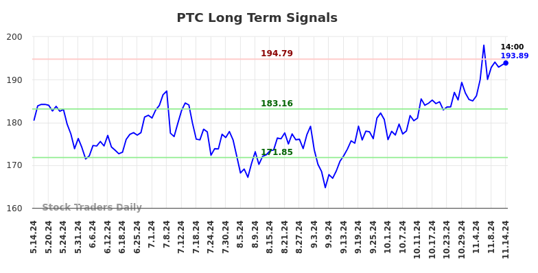 PTC Long Term Analysis for November 14 2024