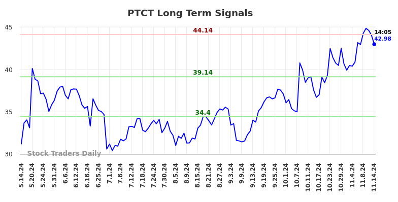 PTCT Long Term Analysis for November 14 2024